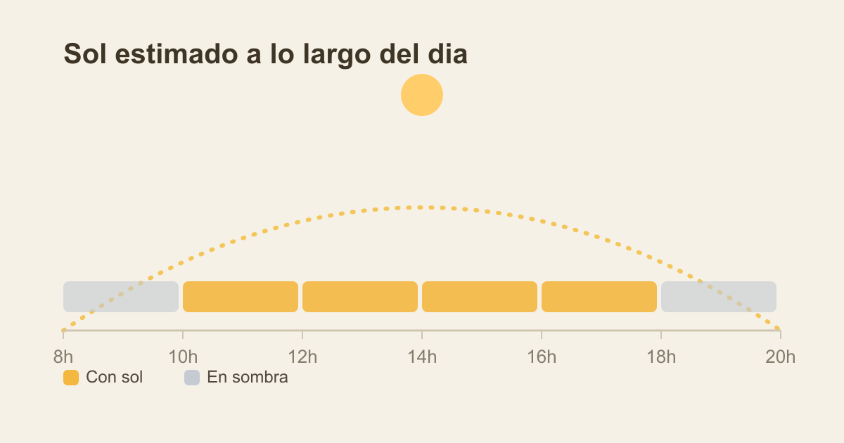 Calendario del sol estimado en una terraza a lo largo del día